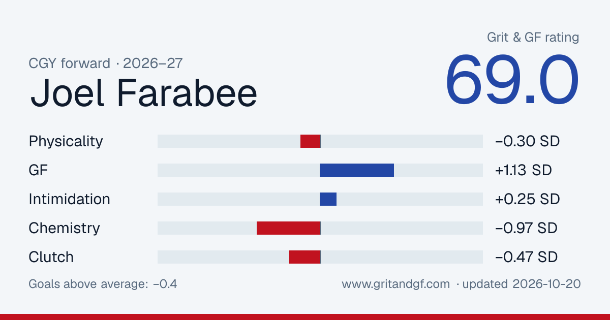 Joel Farabee's Grit & GF card