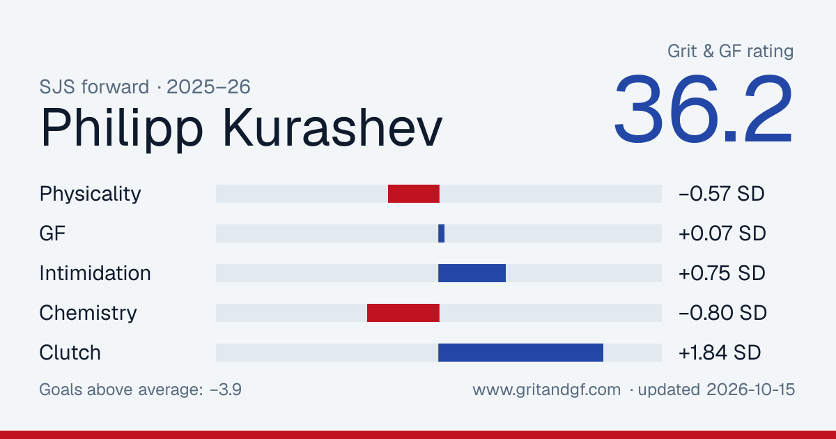Philipp Kurashev's Grit & GF card