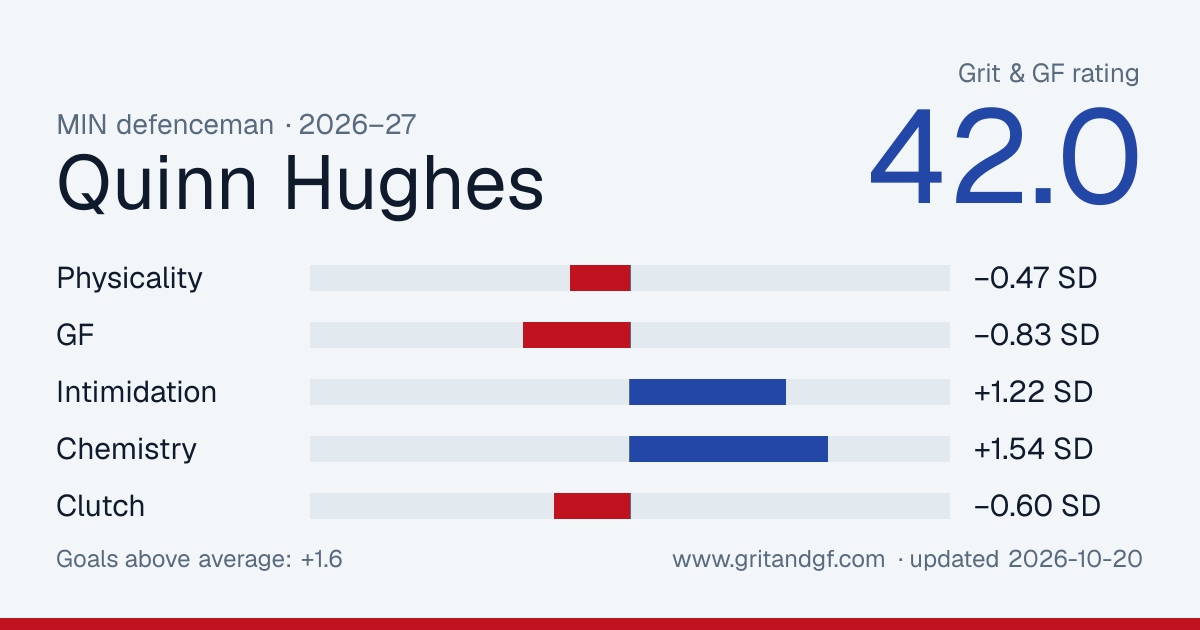 Quinn Hughes's Grit & GF card