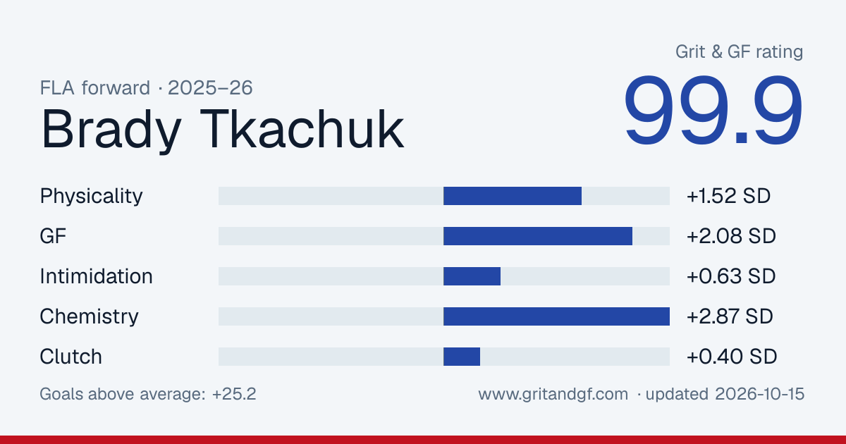 Brady Tkachuk's Grit & GF card