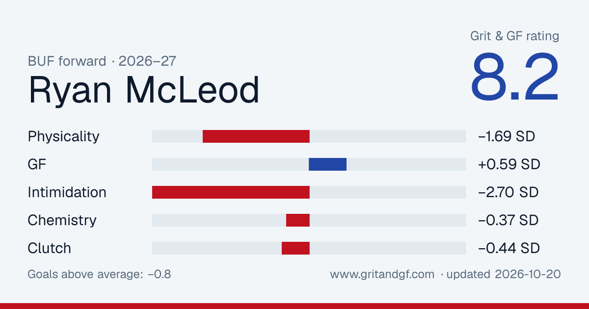 Ryan McLeod's Grit & GF card