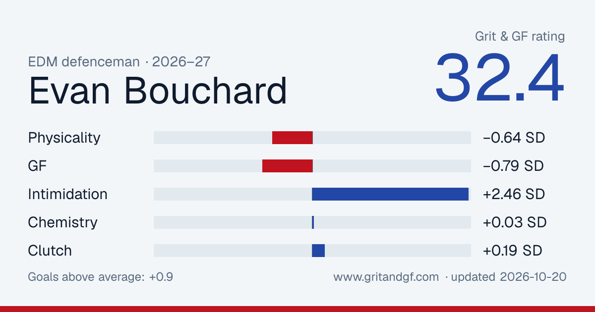 Evan Bouchard's Grit & GF card