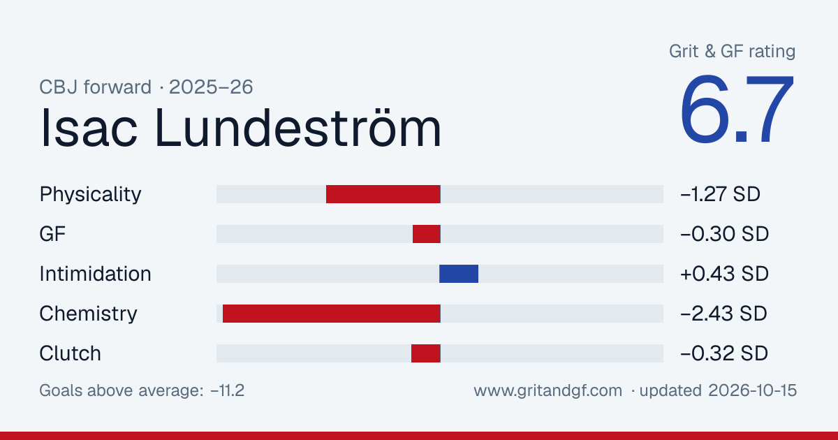 Isac Lundeström's Grit & GF card