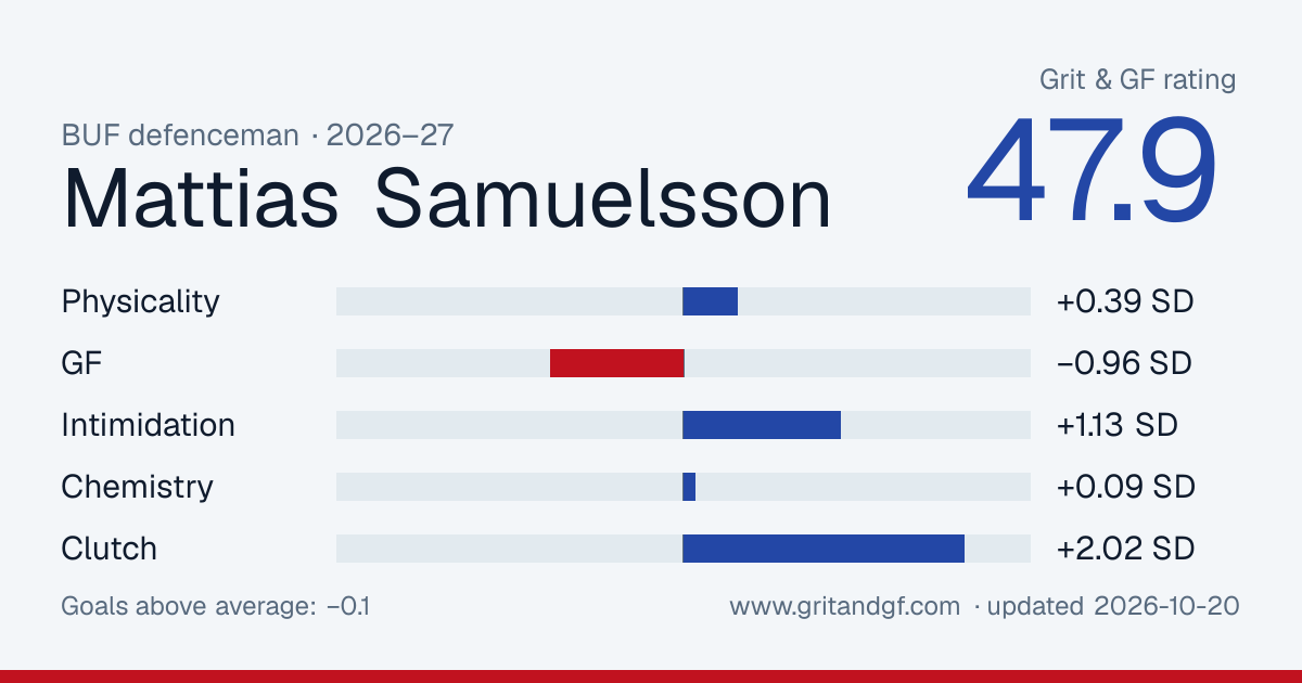 Mattias Samuelsson's Grit & GF card