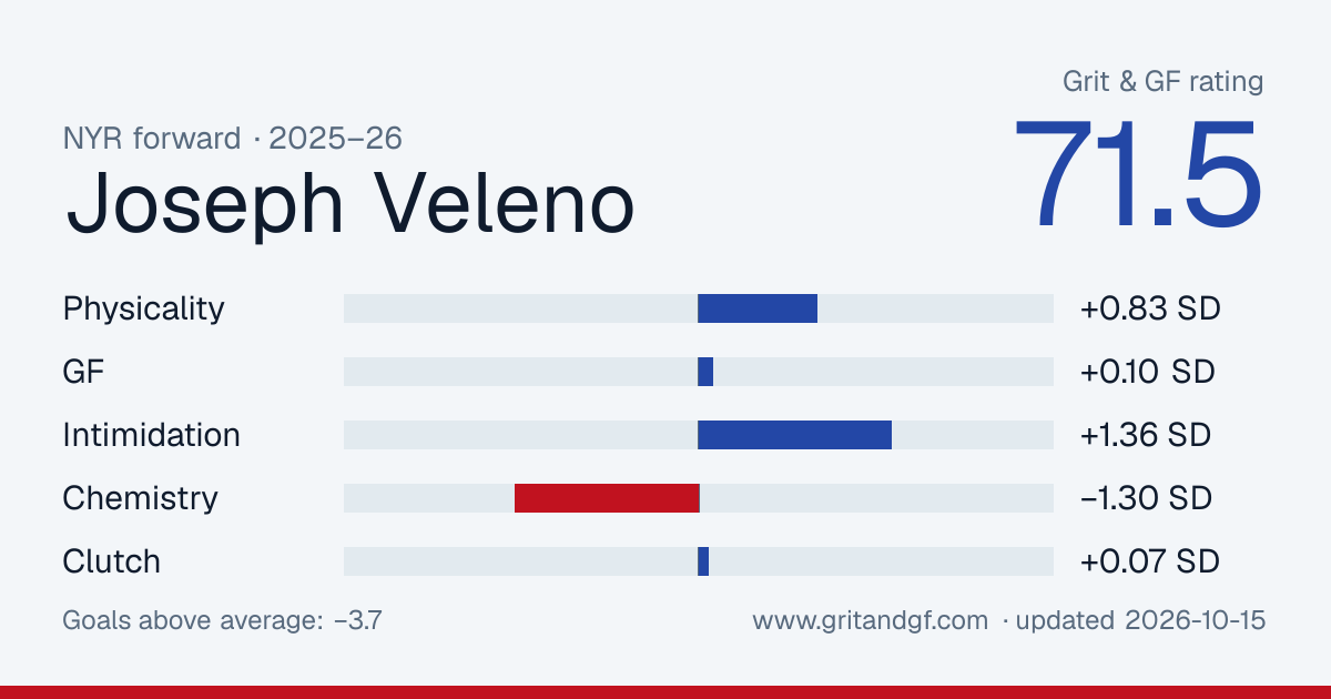 Joseph Veleno's Grit & GF card