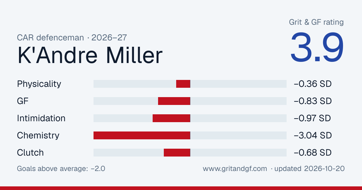 K'Andre Miller's Grit & GF card