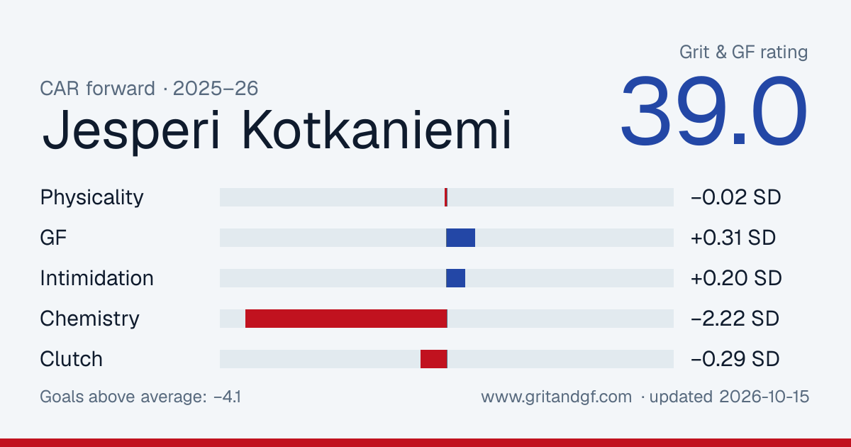Jesperi Kotkaniemi's Grit & GF card
