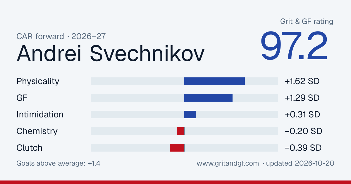 Andrei Svechnikov's Grit & GF card