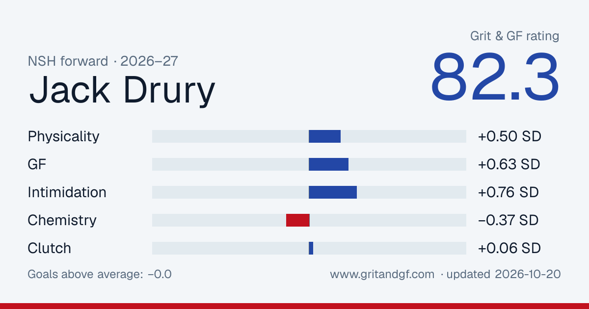 Jack Drury's Grit & GF card