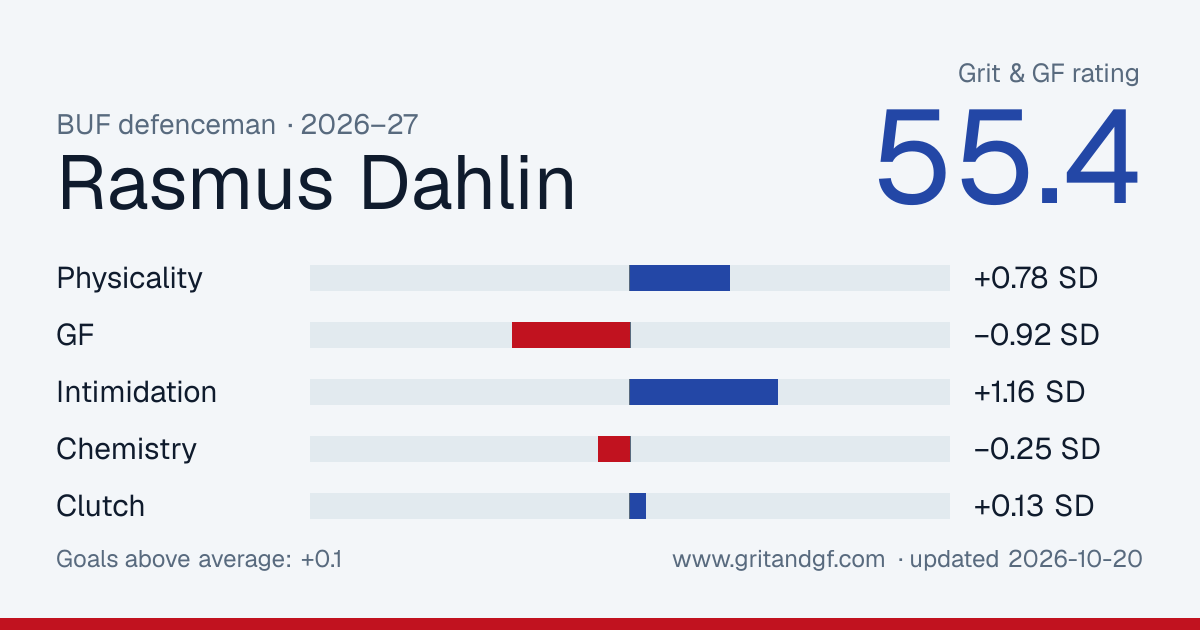 Rasmus Dahlin's Grit & GF card