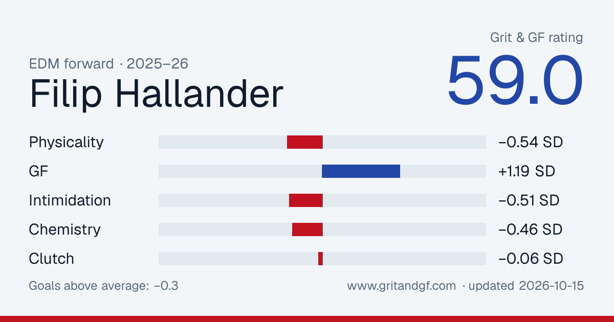 Filip Hallander's Grit & GF card