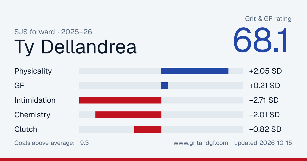 Ty Dellandrea's Grit & GF card