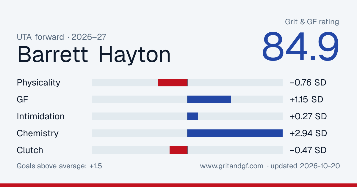 Barrett Hayton's Grit & GF card