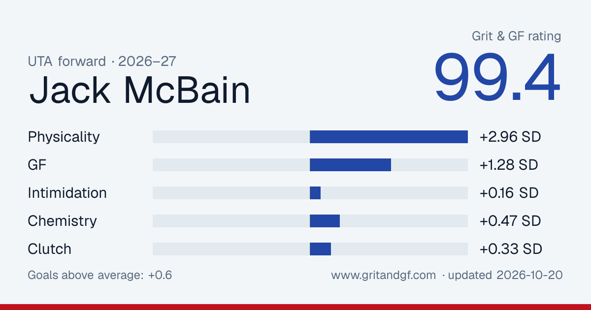 Jack McBain's Grit & GF card
