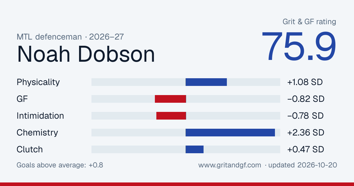 Noah Dobson's Grit & GF card