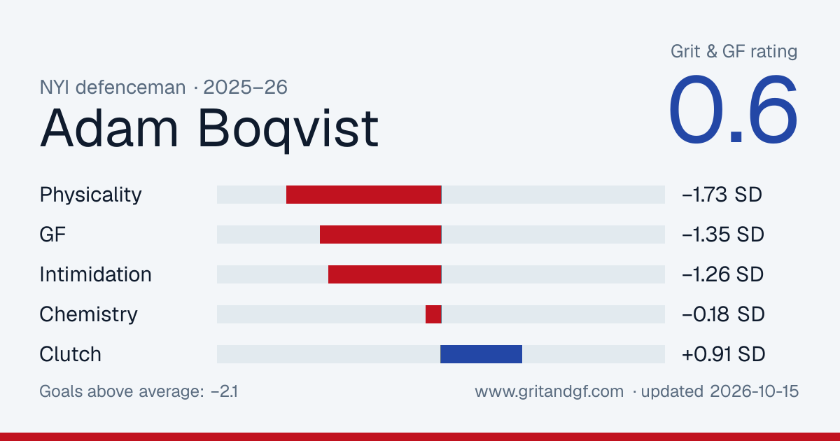 Adam Boqvist's Grit & GF card