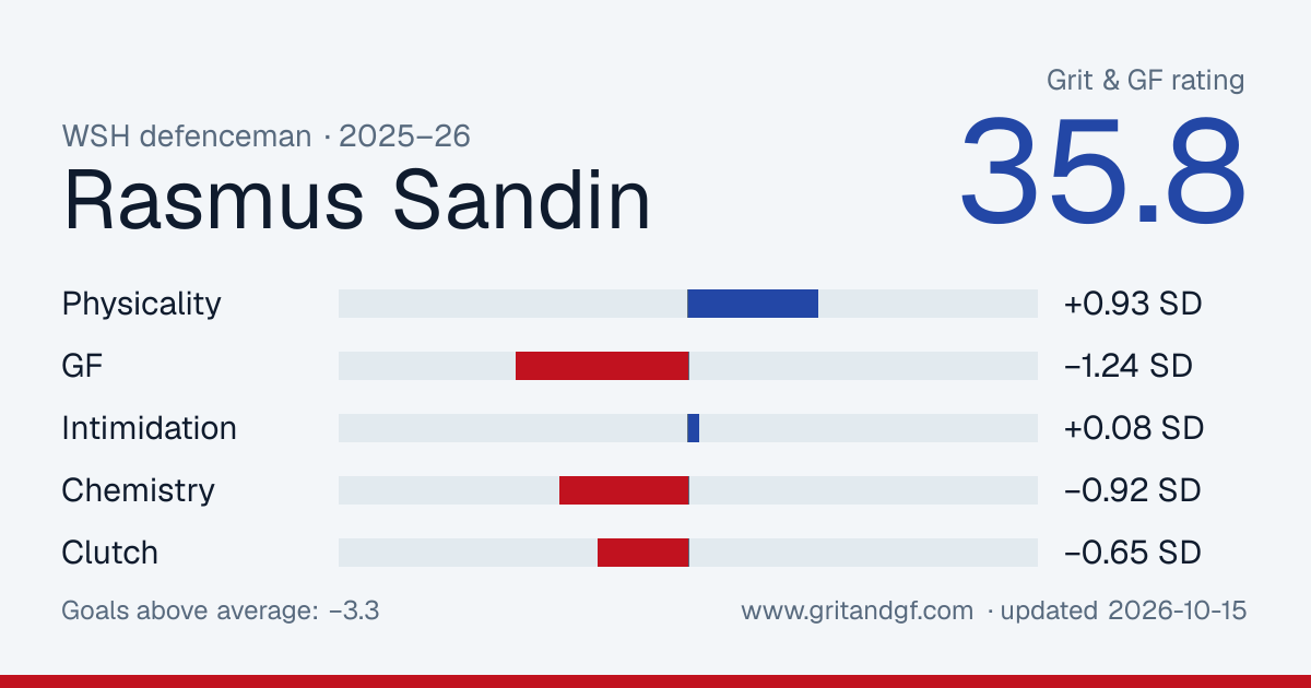 Rasmus Sandin's Grit & GF card