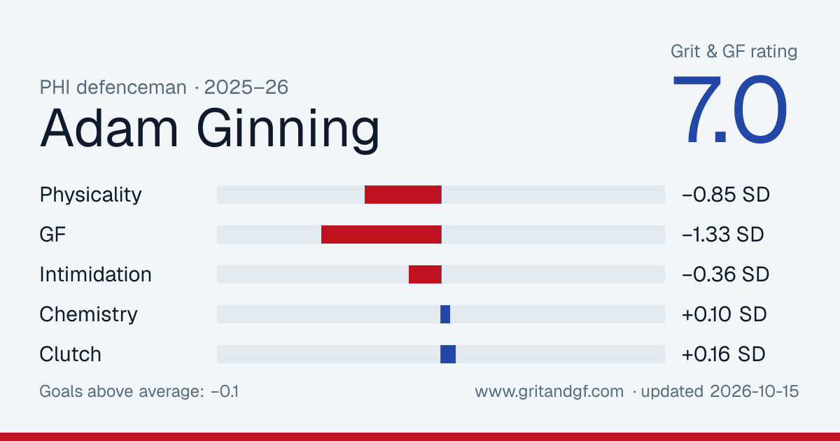 Adam Ginning's Grit & GF card