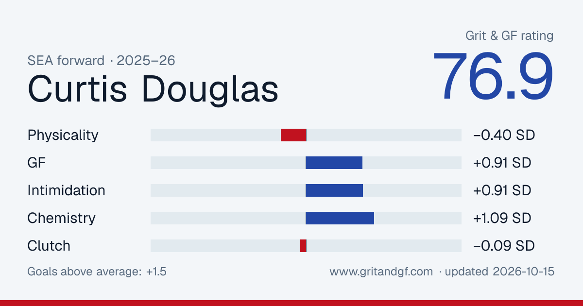 Curtis Douglas's Grit & GF card