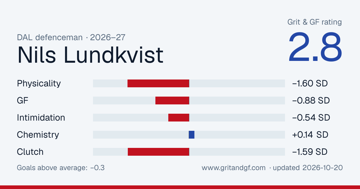 Nils Lundkvist's Grit & GF card