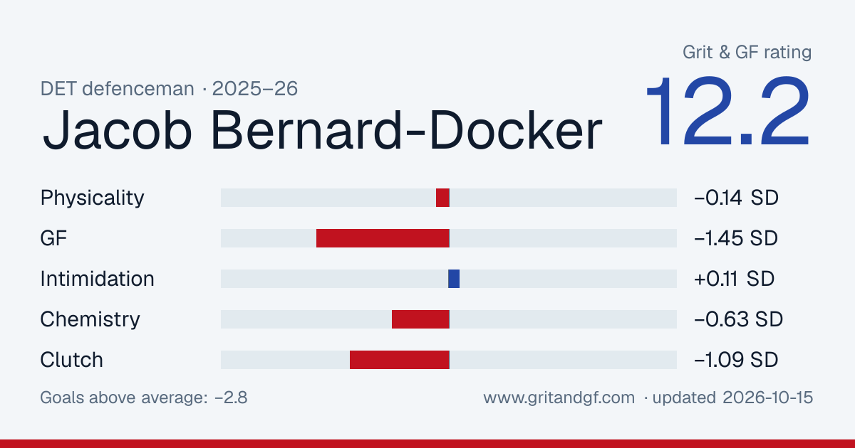 Jacob Bernard-Docker's Grit & GF card