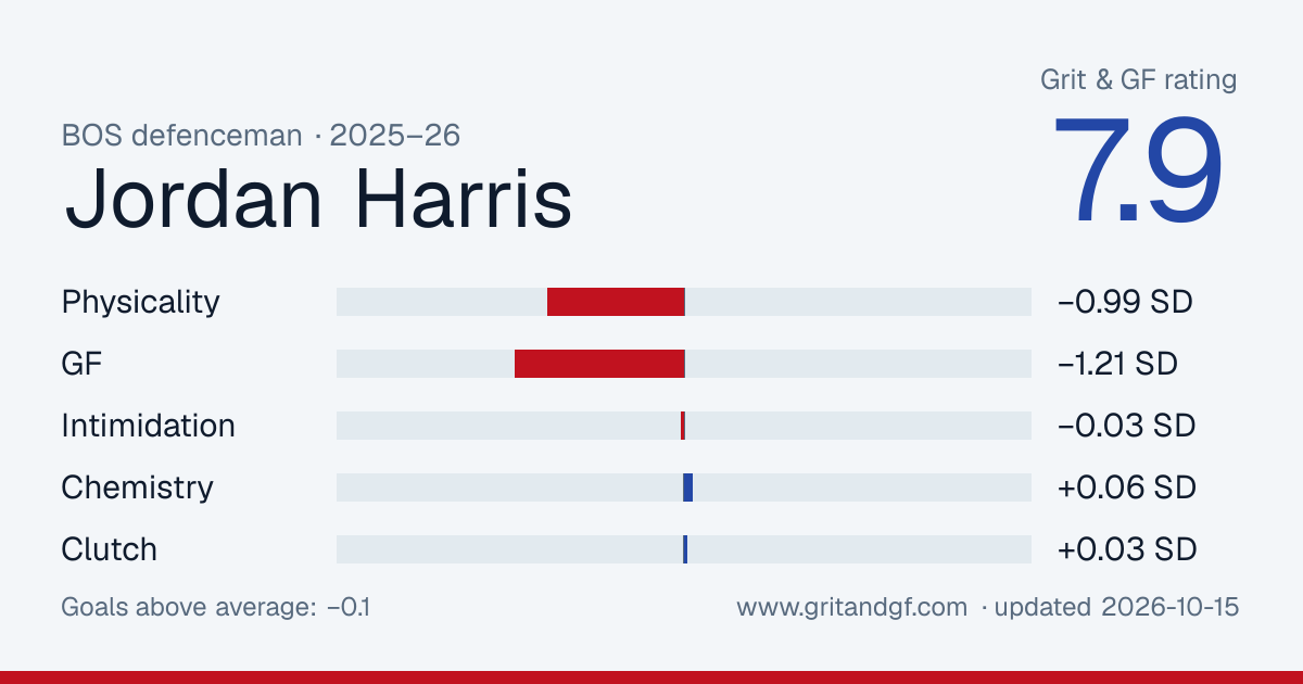 Jordan Harris's Grit & GF card