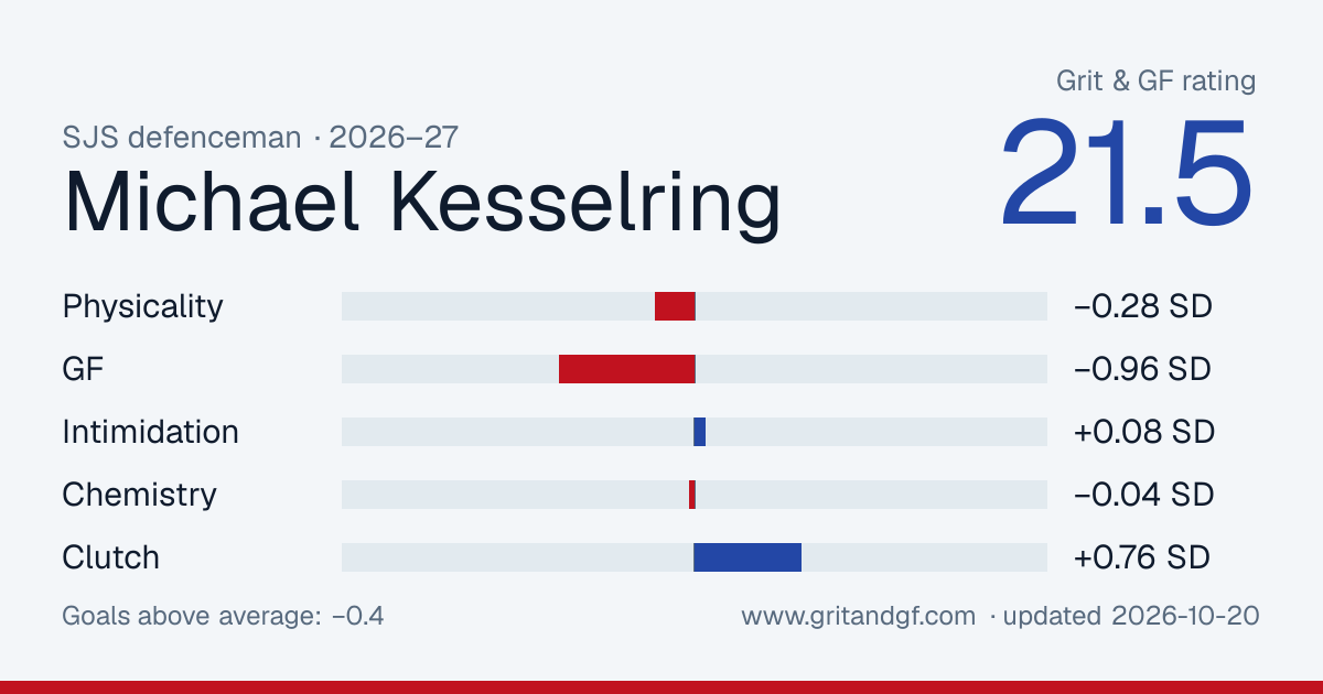 Michael Kesselring's Grit & GF card