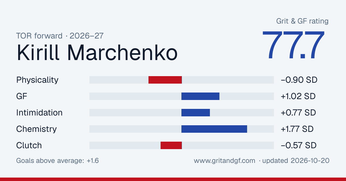Kirill Marchenko's Grit & GF card