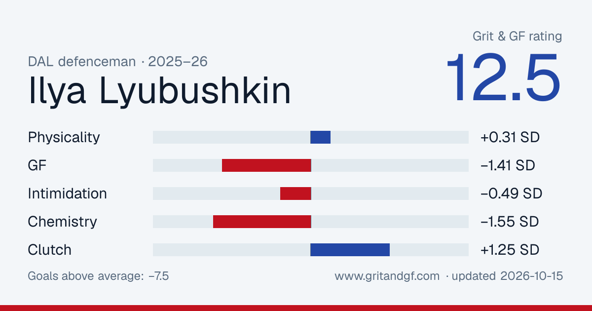 Ilya Lyubushkin's Grit & GF card