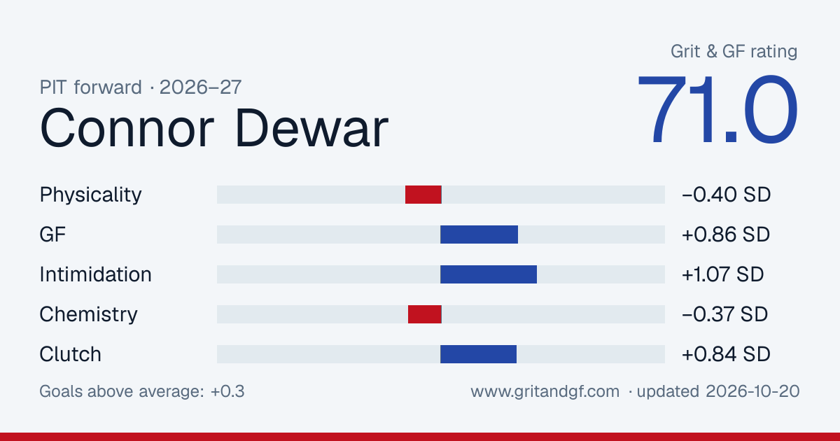 Connor Dewar's Grit & GF card