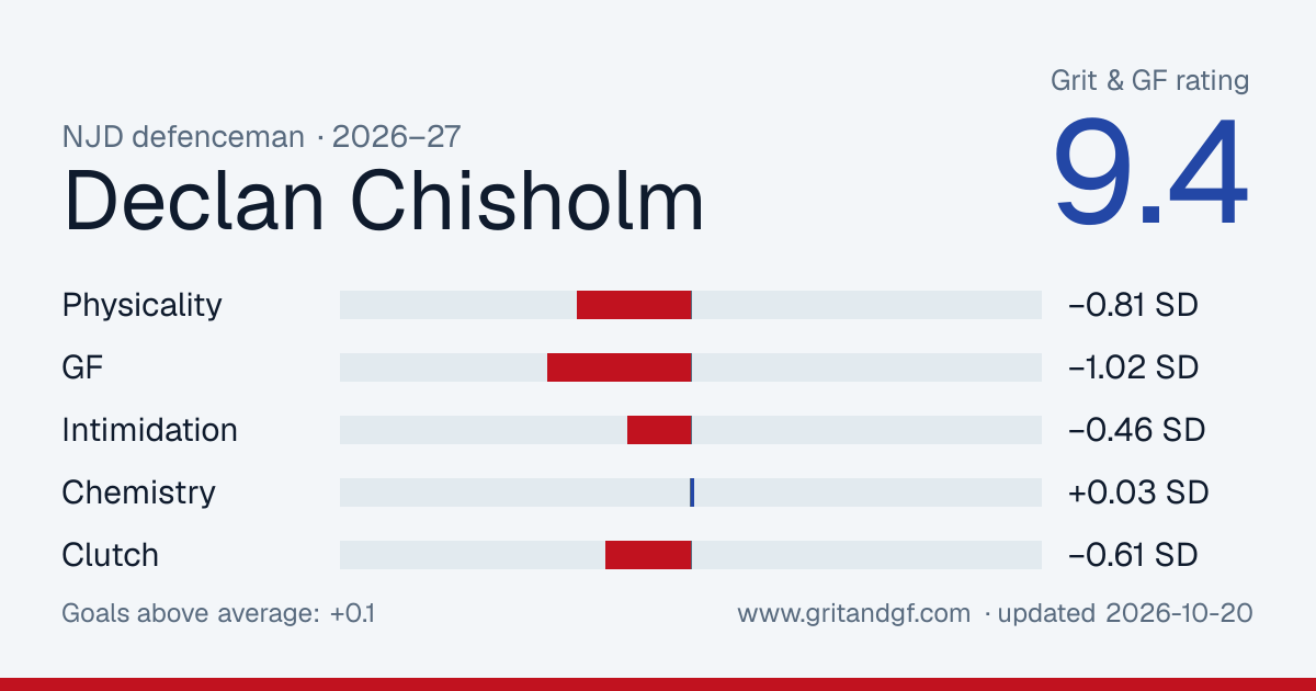 Declan Chisholm's Grit & GF card
