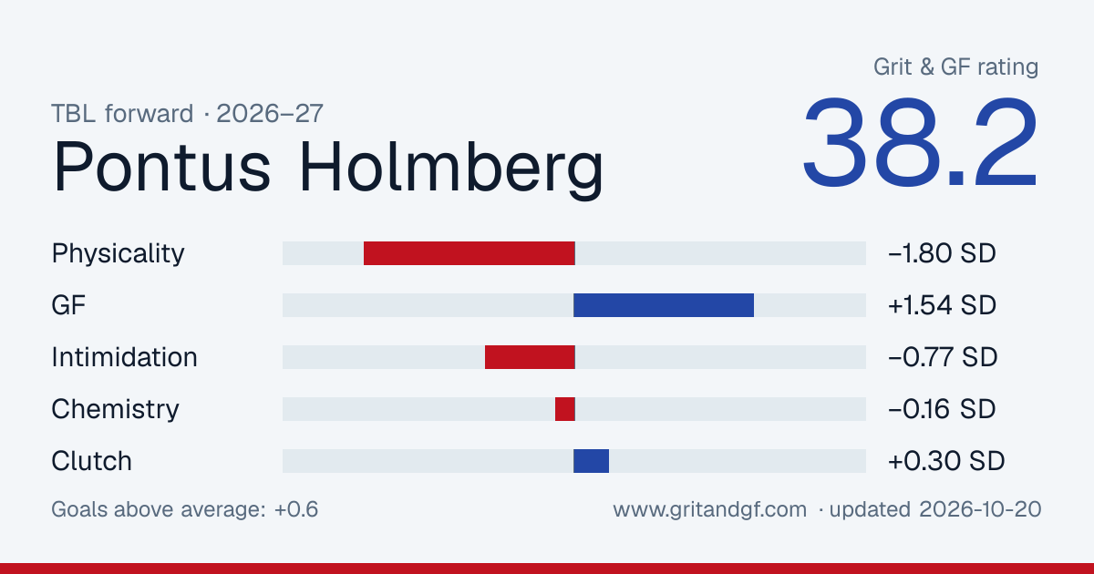 Pontus Holmberg's Grit & GF card