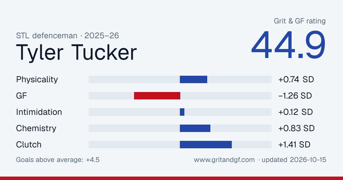 Tyler Tucker's Grit & GF card