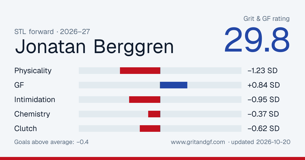 Jonatan Berggren's Grit & GF card