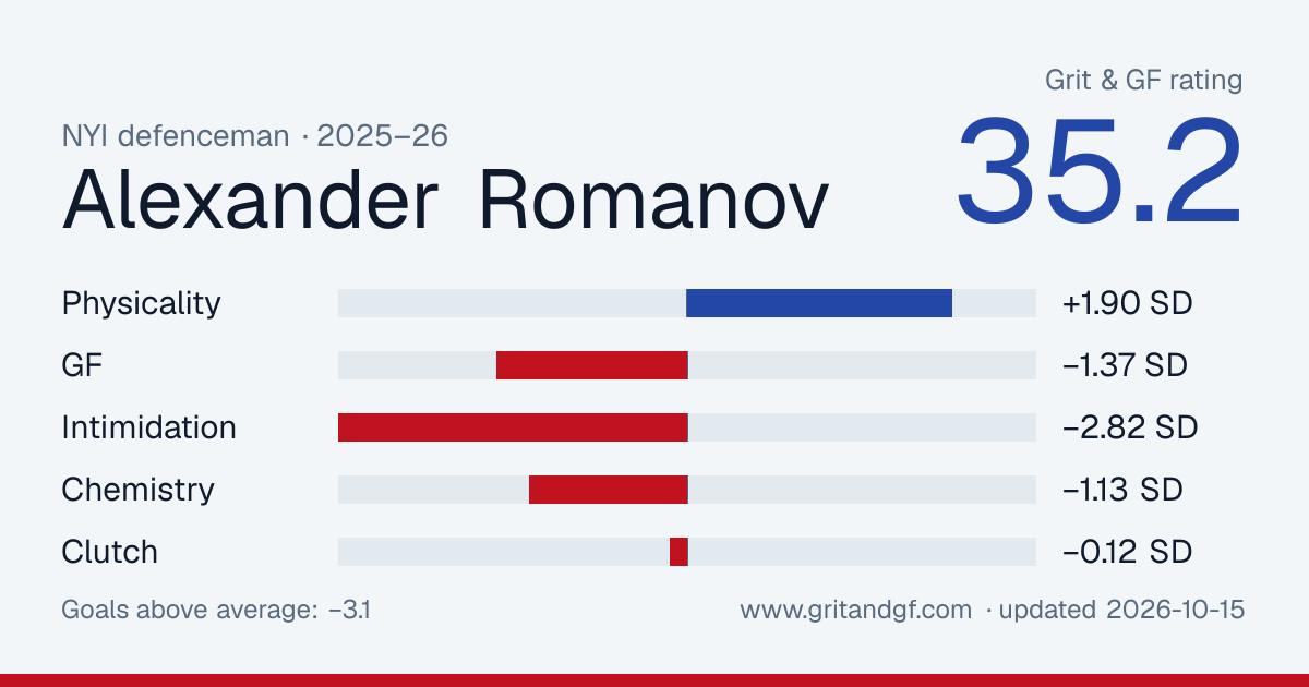 Alexander Romanov's Grit & GF card