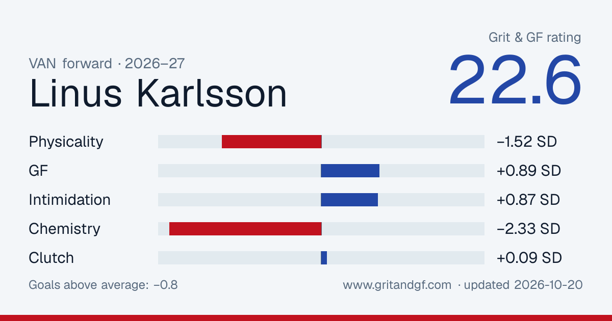 Linus Karlsson's Grit & GF card