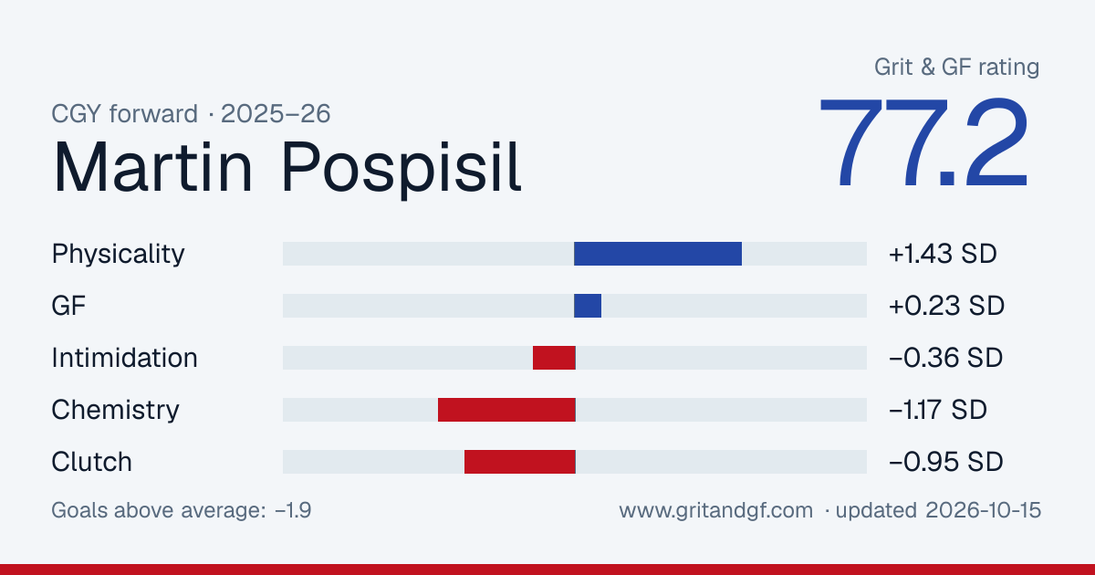 Martin Pospisil's Grit & GF card