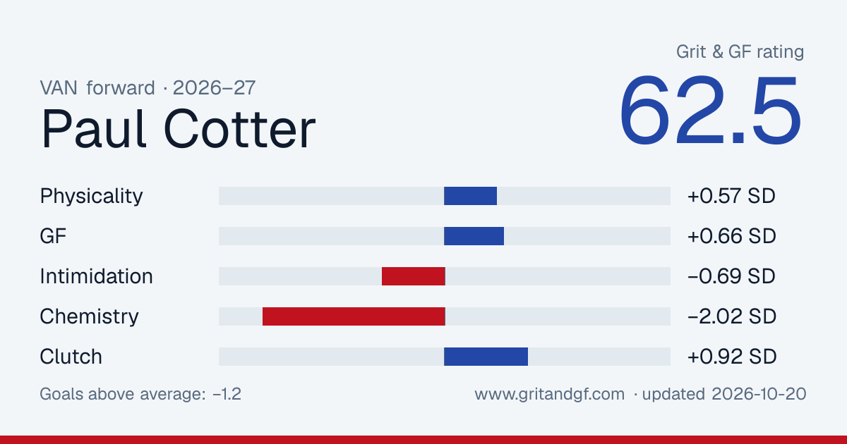 Paul Cotter's Grit & GF card
