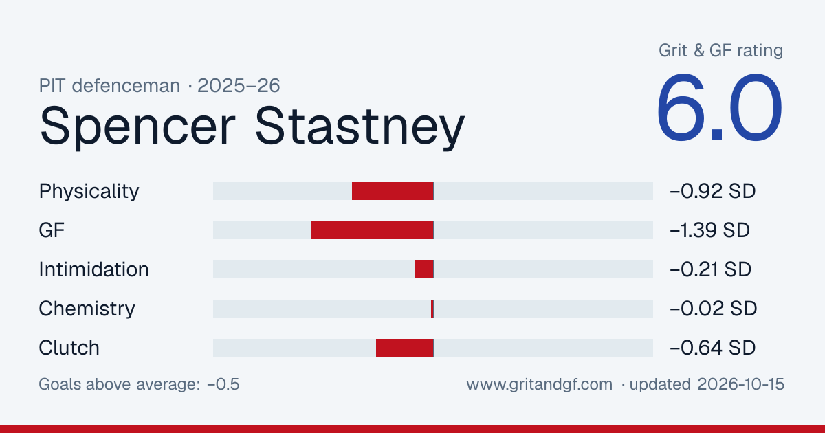 Spencer Stastney's Grit & GF card