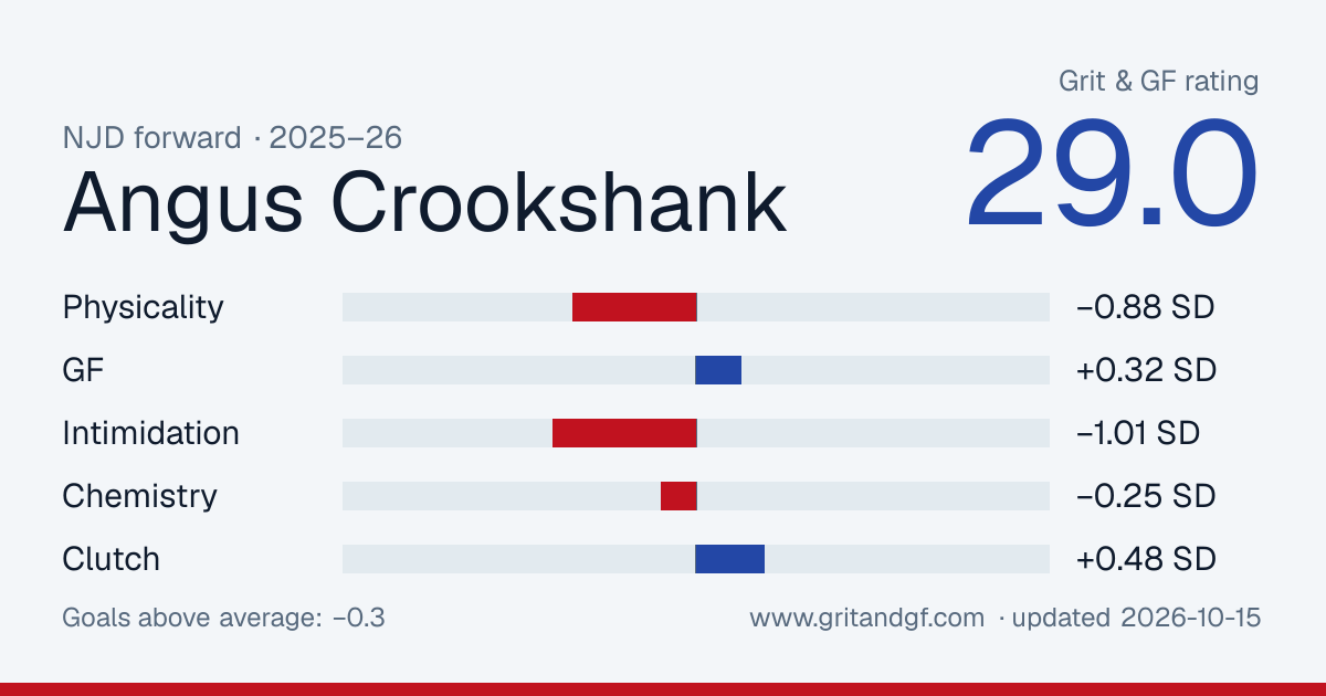 Angus Crookshank's Grit & GF card