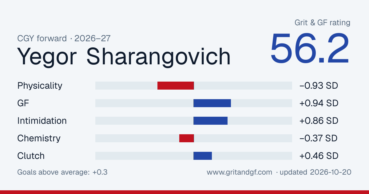 Yegor Sharangovich's Grit & GF card