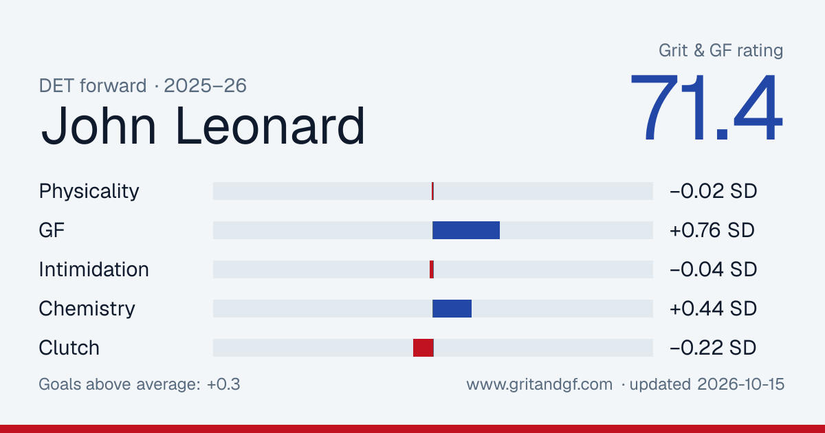 John Leonard's Grit & GF card