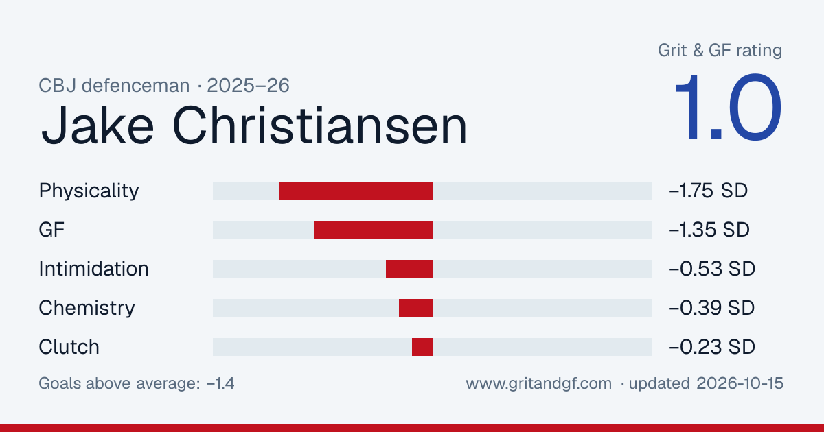 Jake Christiansen's Grit & GF card