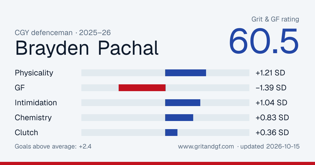 Brayden Pachal's Grit & GF card