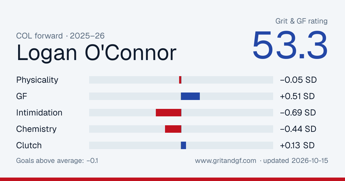 Logan O'Connor's Grit & GF card
