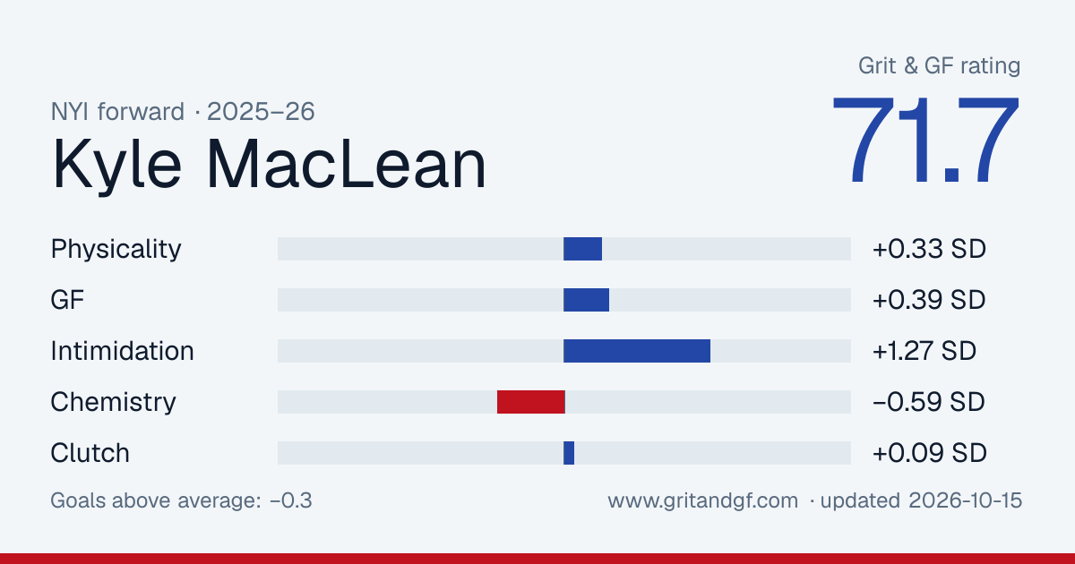 Kyle MacLean's Grit & GF card