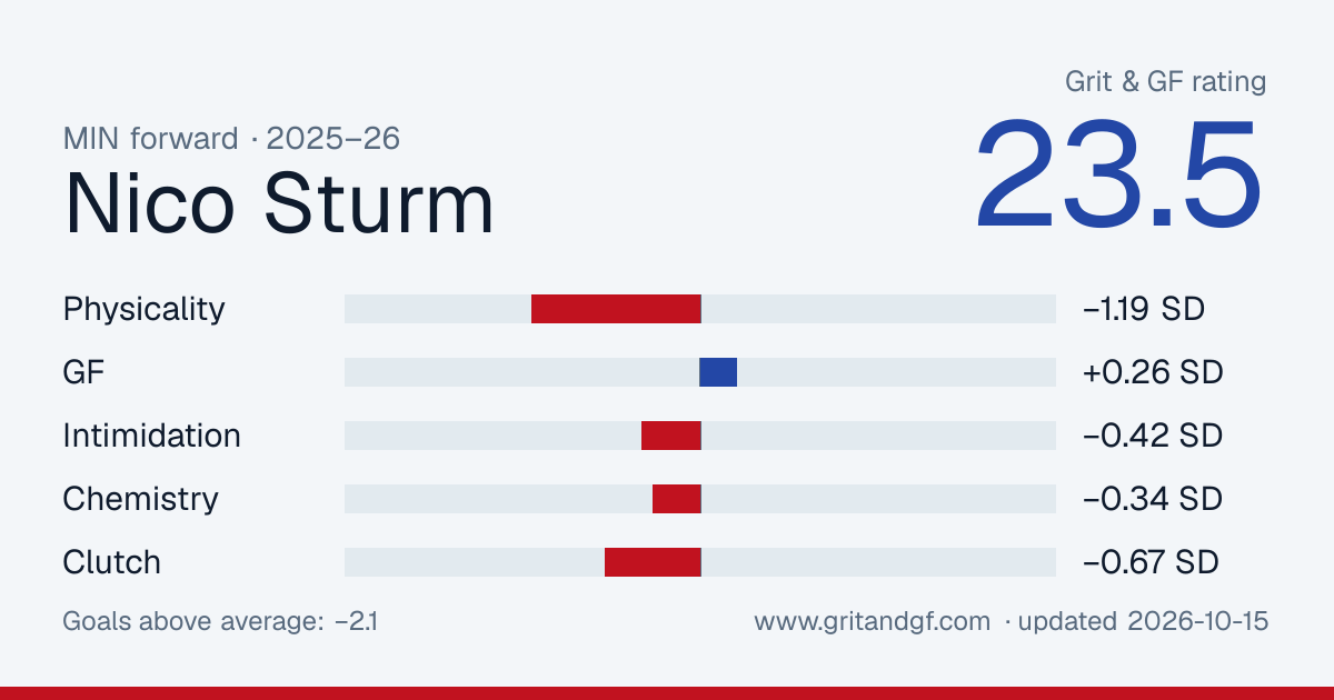 Nico Sturm's Grit & GF card