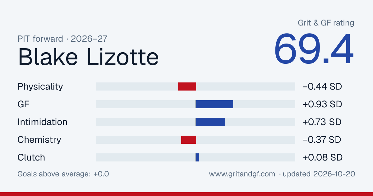 Blake Lizotte's Grit & GF card
