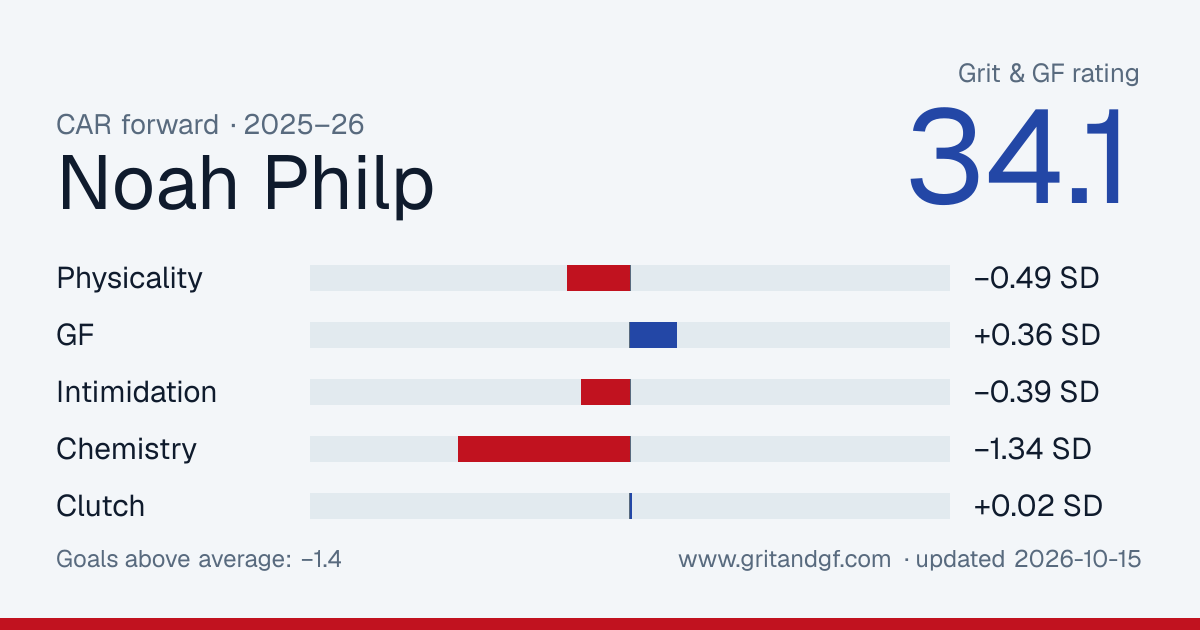 Noah Philp's Grit & GF card