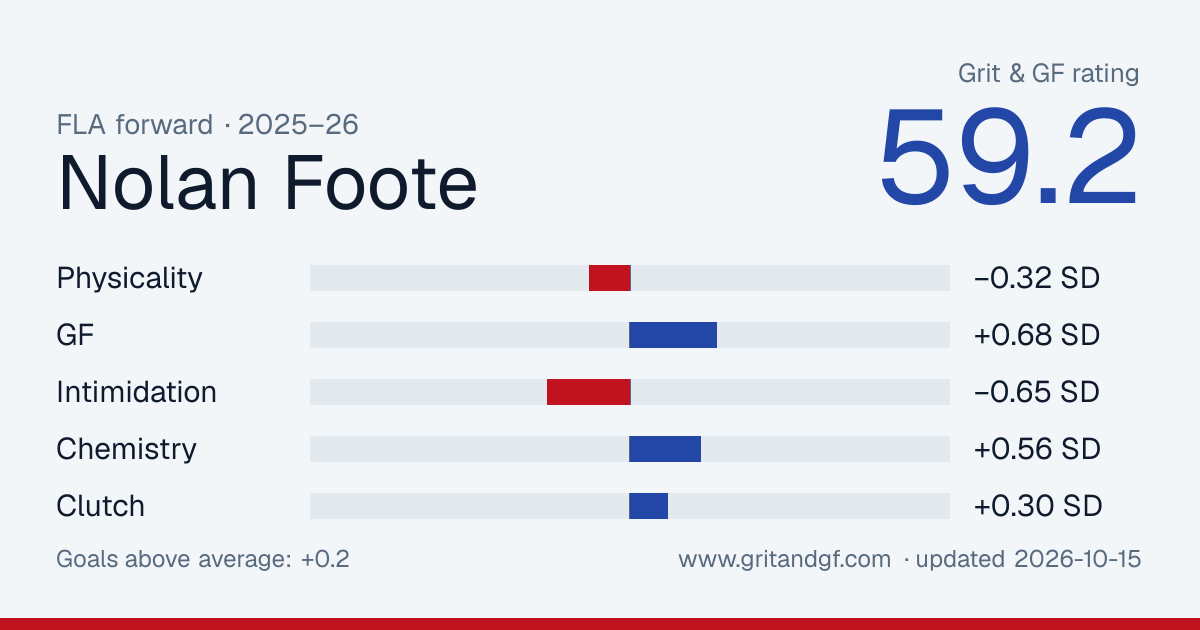 Nolan Foote's Grit & GF card